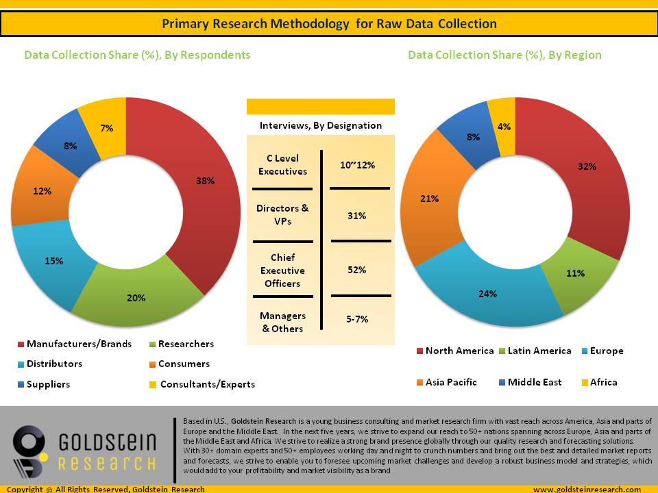 primary research info graphic -Goldstein research